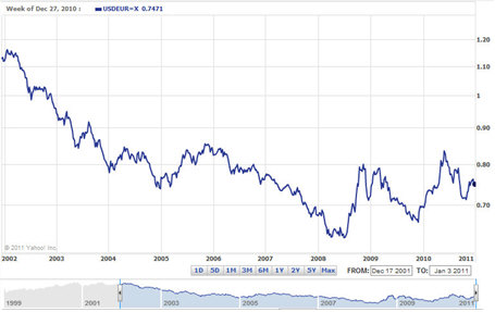 Euro rate history exchange sek Euro Exchange