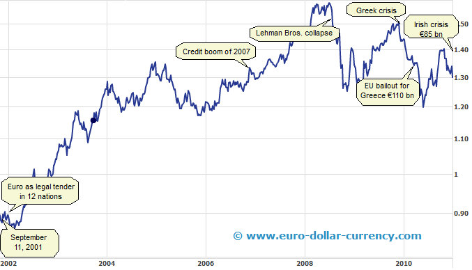 dollar euro exchange rate 10 year history