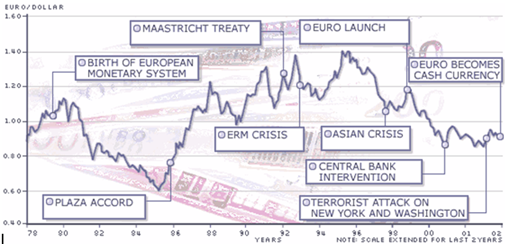 Euro Dollar Evolution Chart